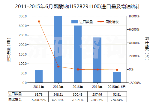 2011-2015年6月氯酸鈉(HS28291100)進口量及增速統(tǒng)計